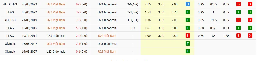 Lịch sử đối đầu U23 Việt Nam vs U23 Indonesia